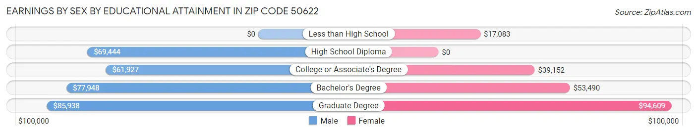 Earnings by Sex by Educational Attainment in Zip Code 50622