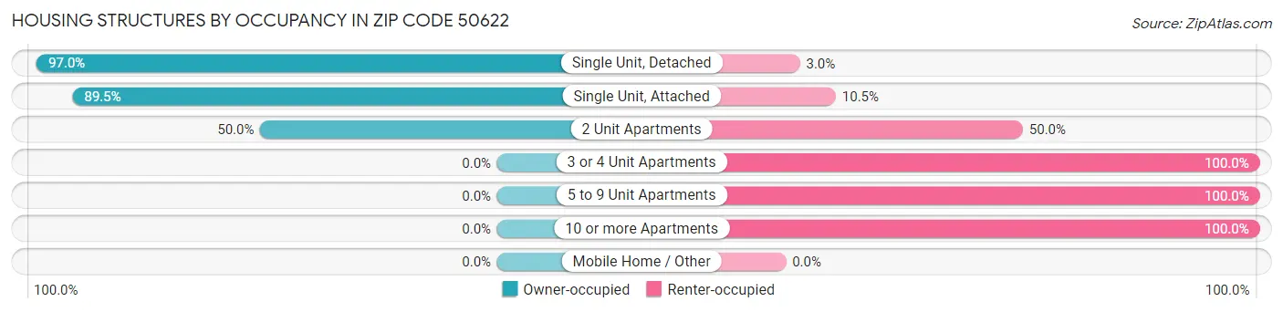Housing Structures by Occupancy in Zip Code 50622