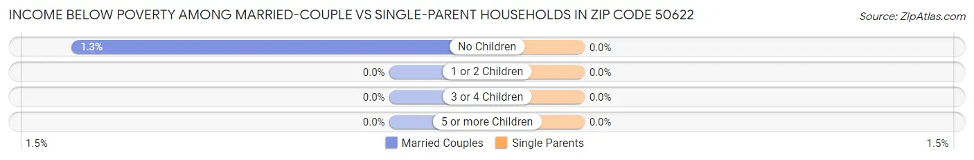 Income Below Poverty Among Married-Couple vs Single-Parent Households in Zip Code 50622