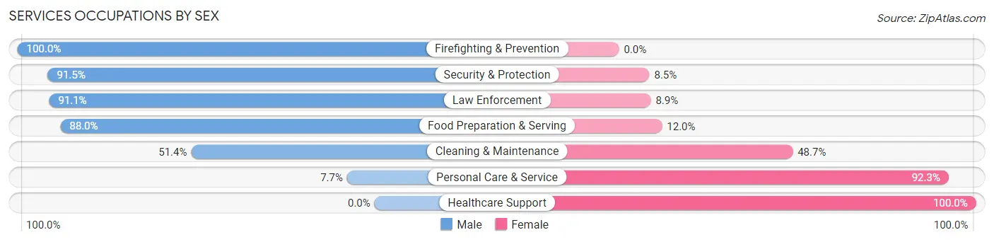 Services Occupations by Sex in Zip Code 50622