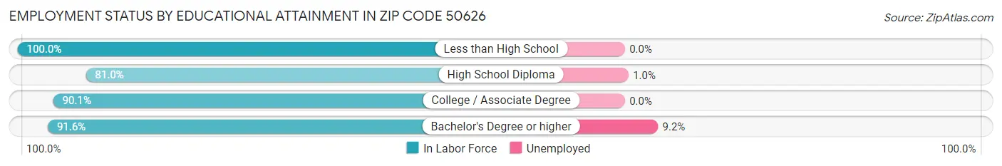 Employment Status by Educational Attainment in Zip Code 50626