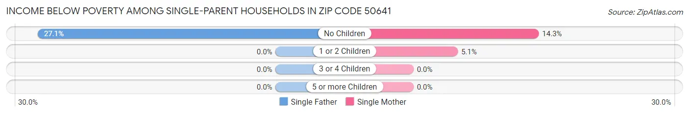 Income Below Poverty Among Single-Parent Households in Zip Code 50641
