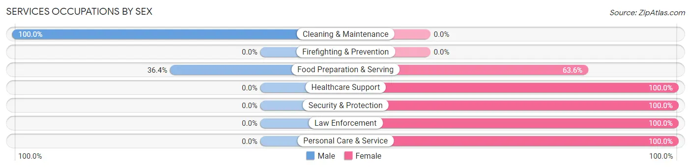 Services Occupations by Sex in Zip Code 50645