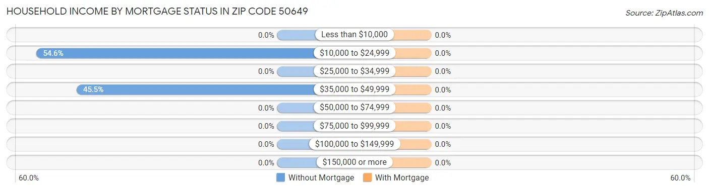 Household Income by Mortgage Status in Zip Code 50649
