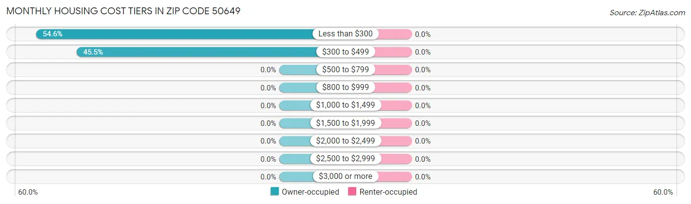 Monthly Housing Cost Tiers in Zip Code 50649