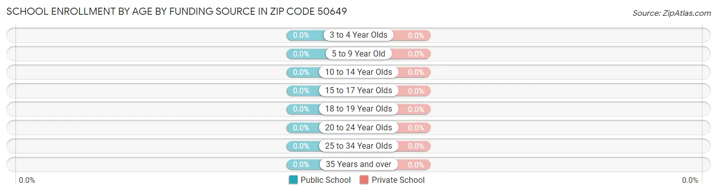 School Enrollment by Age by Funding Source in Zip Code 50649