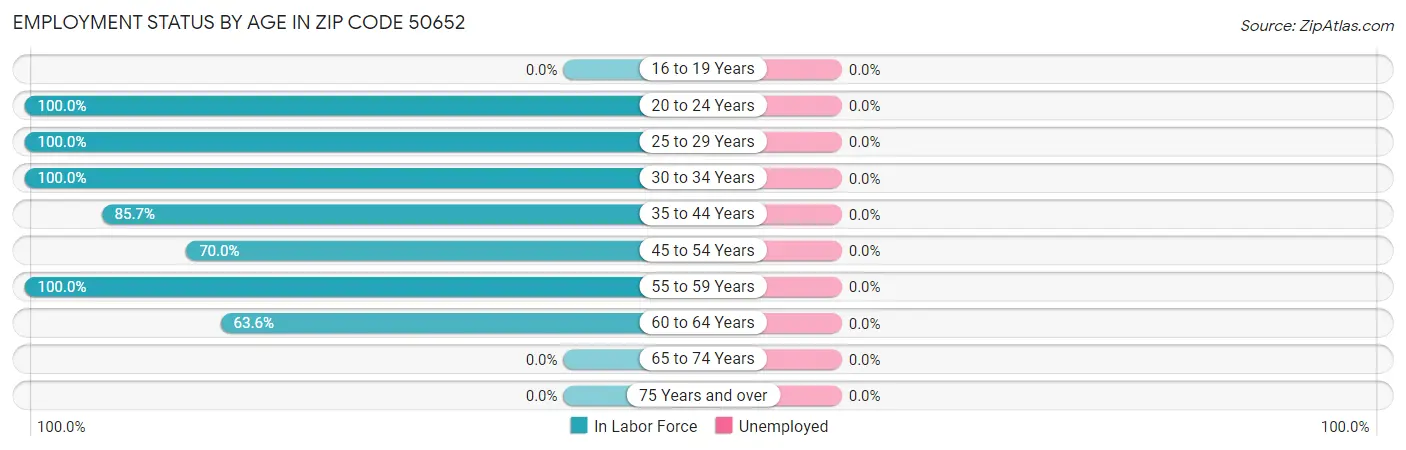 Employment Status by Age in Zip Code 50652