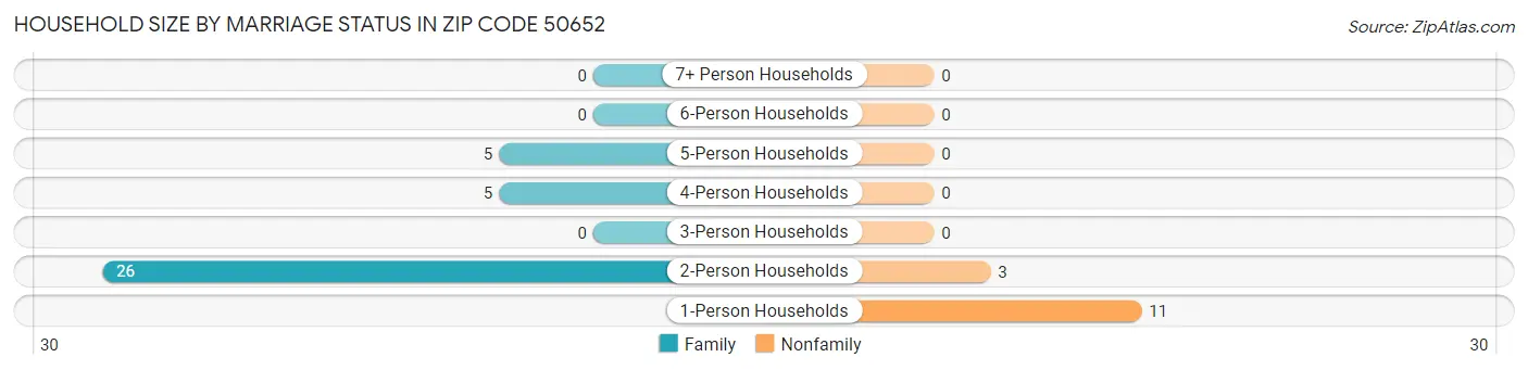 Household Size by Marriage Status in Zip Code 50652