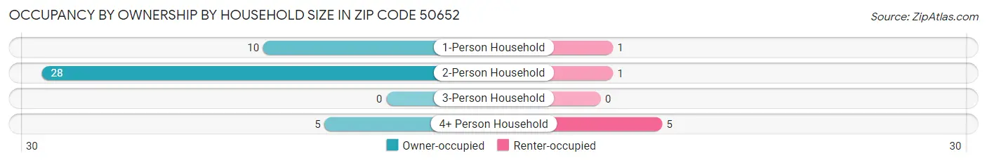 Occupancy by Ownership by Household Size in Zip Code 50652