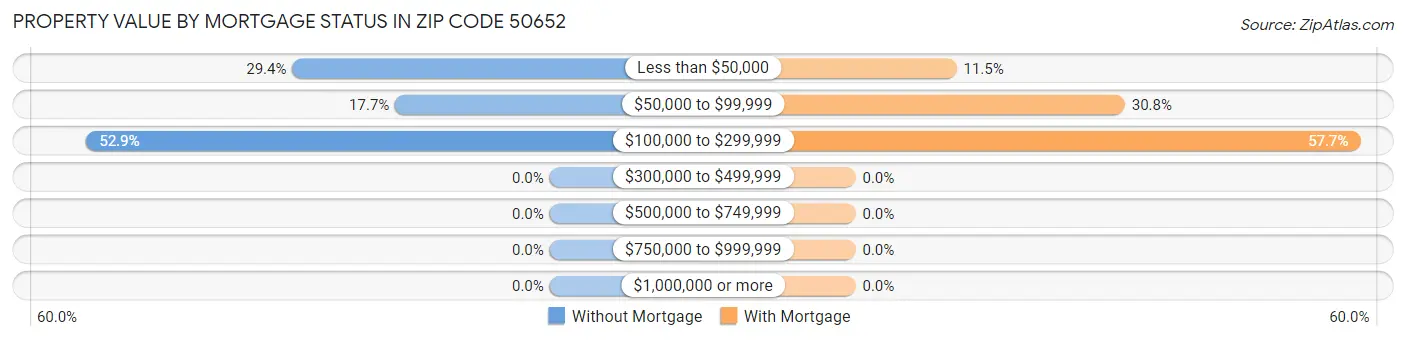 Property Value by Mortgage Status in Zip Code 50652