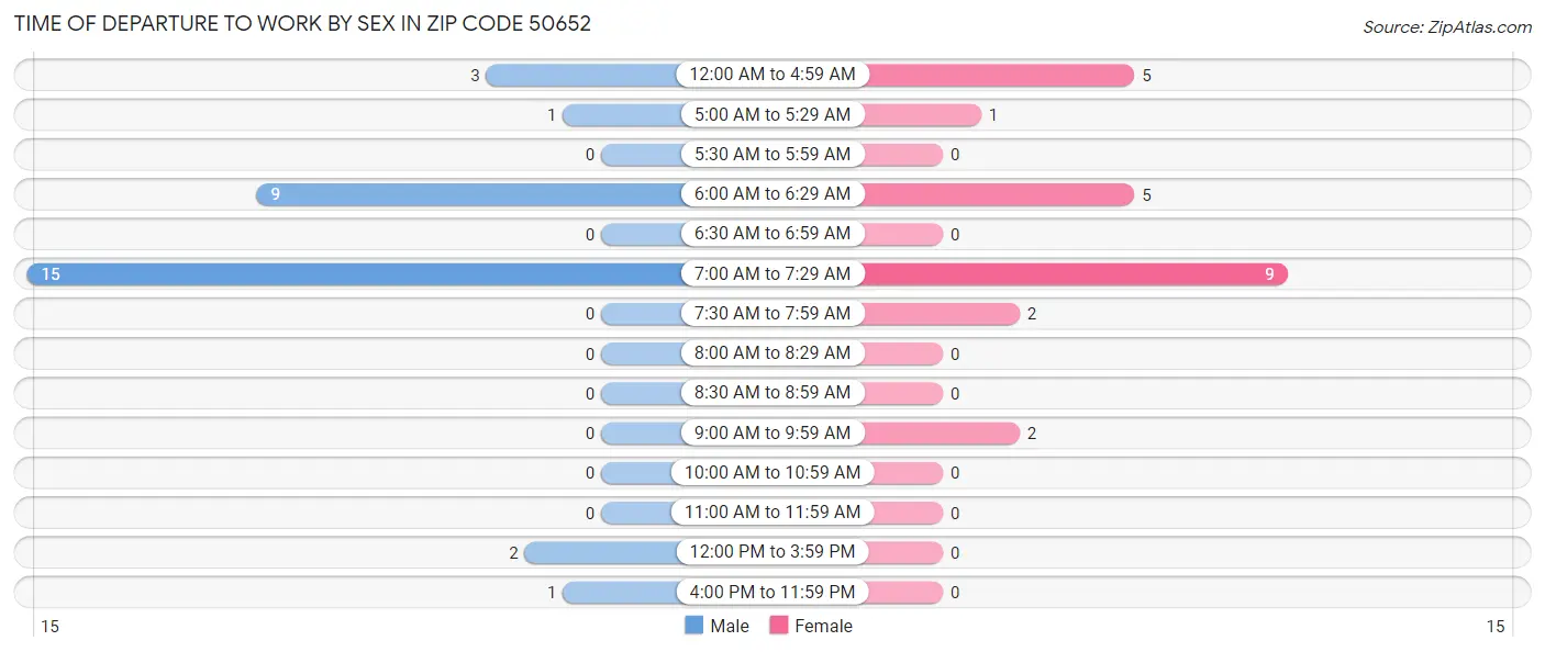 Time of Departure to Work by Sex in Zip Code 50652