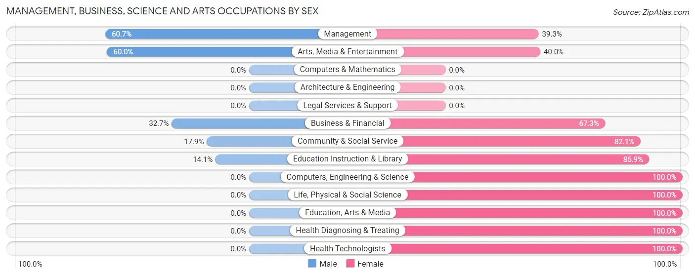 Management, Business, Science and Arts Occupations by Sex in Zip Code 50658