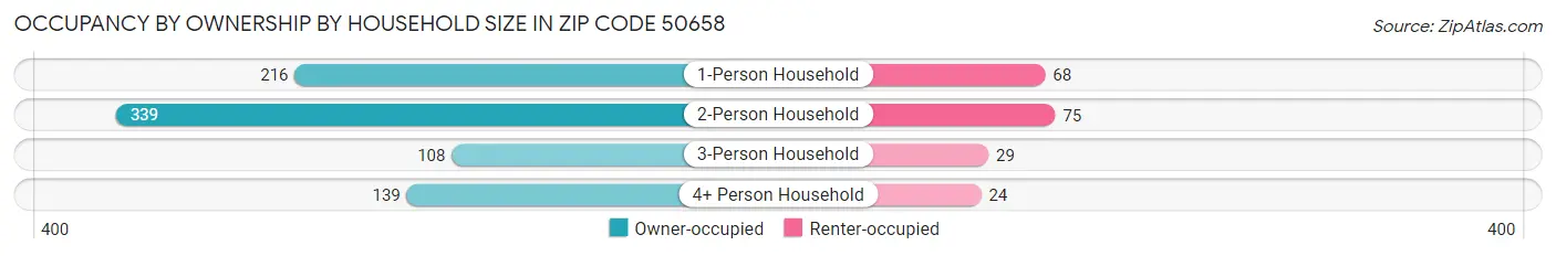 Occupancy by Ownership by Household Size in Zip Code 50658