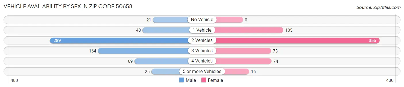 Vehicle Availability by Sex in Zip Code 50658