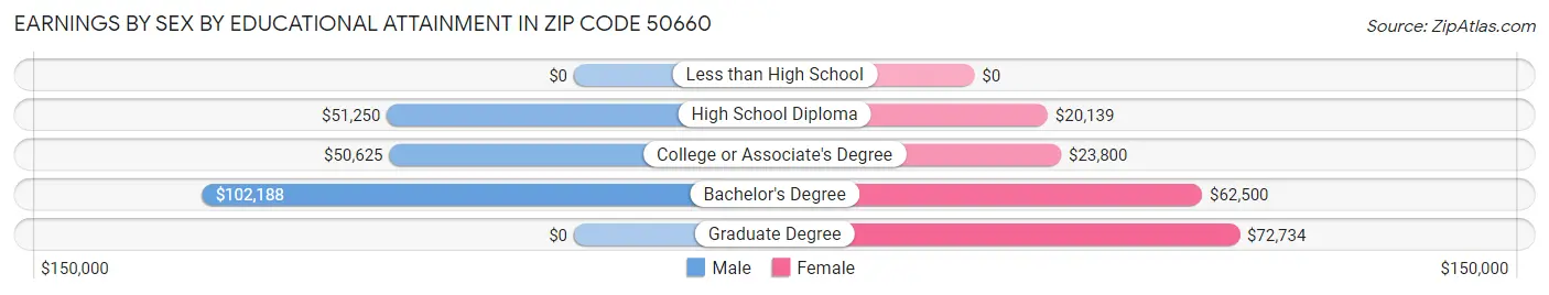 Earnings by Sex by Educational Attainment in Zip Code 50660