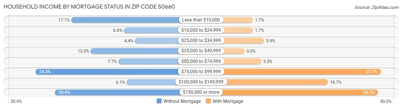 Household Income by Mortgage Status in Zip Code 50660