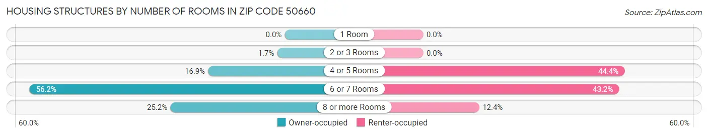 Housing Structures by Number of Rooms in Zip Code 50660