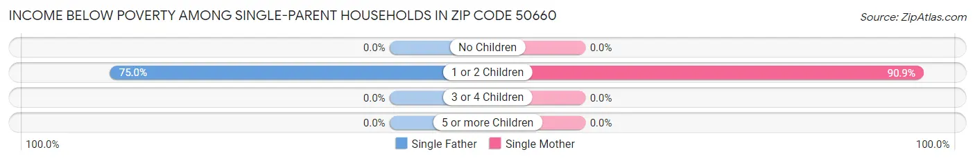 Income Below Poverty Among Single-Parent Households in Zip Code 50660