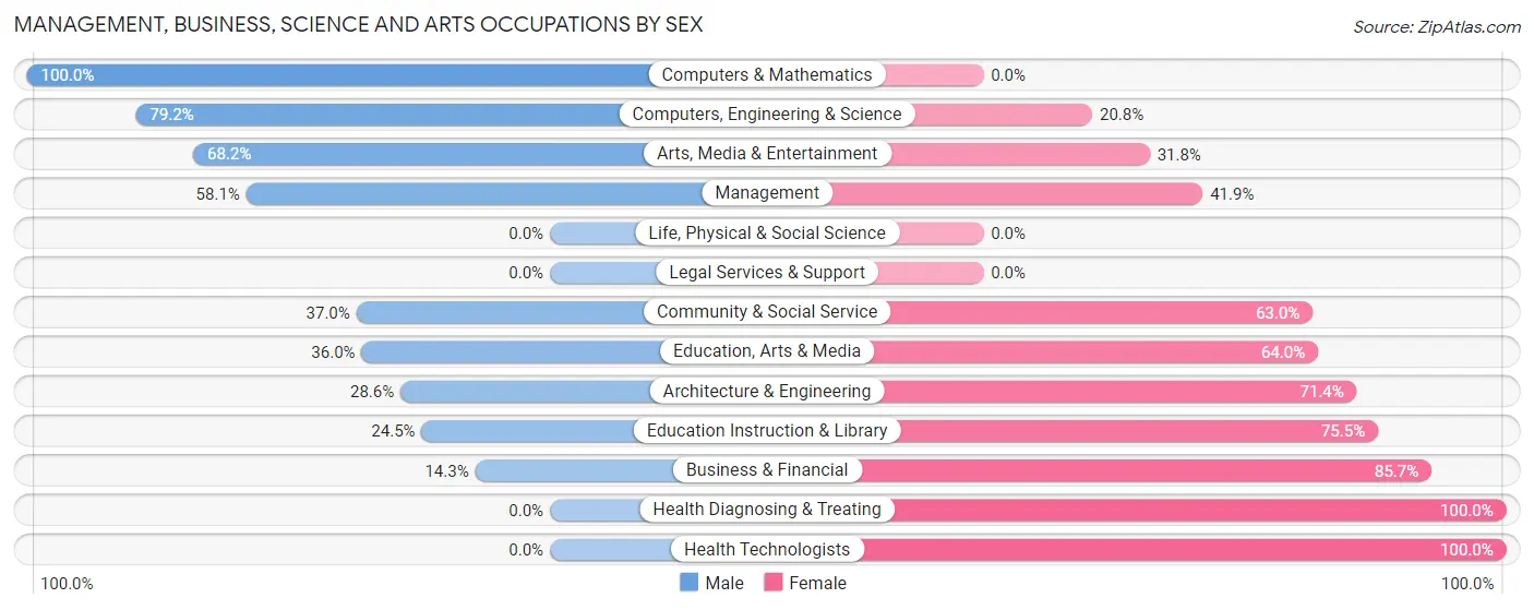 Management, Business, Science and Arts Occupations by Sex in Zip Code 50660