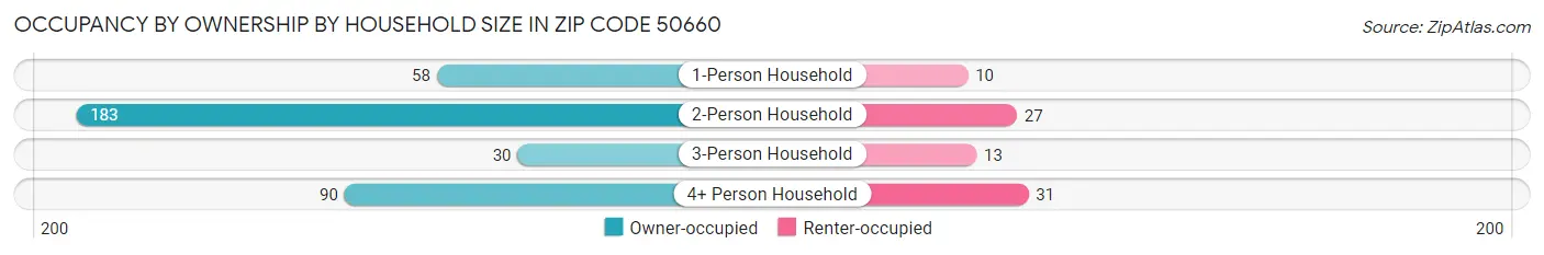 Occupancy by Ownership by Household Size in Zip Code 50660