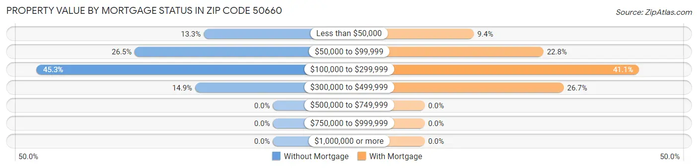Property Value by Mortgage Status in Zip Code 50660