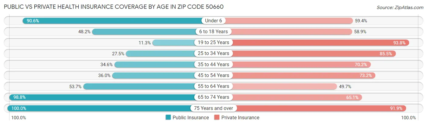 Public vs Private Health Insurance Coverage by Age in Zip Code 50660