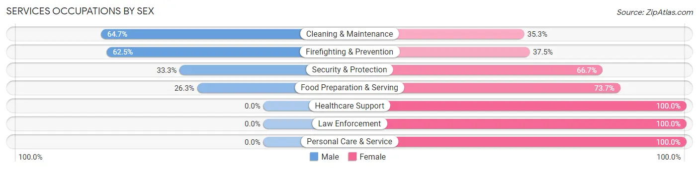 Services Occupations by Sex in Zip Code 50660