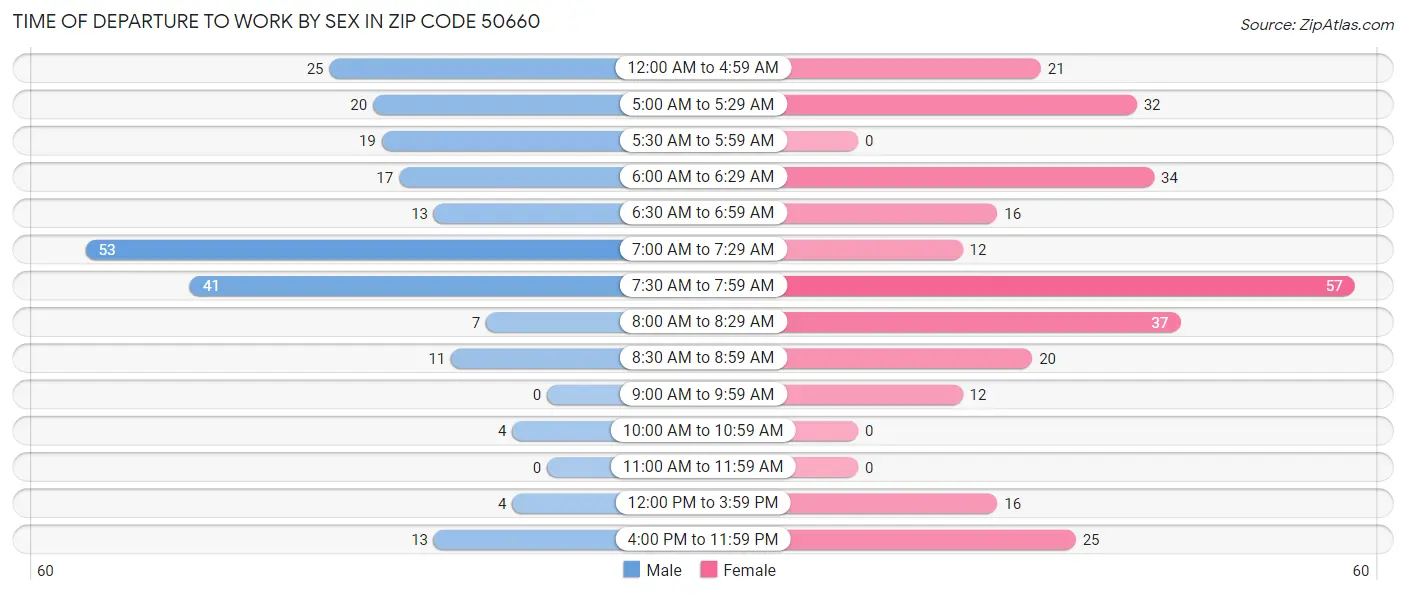 Time of Departure to Work by Sex in Zip Code 50660