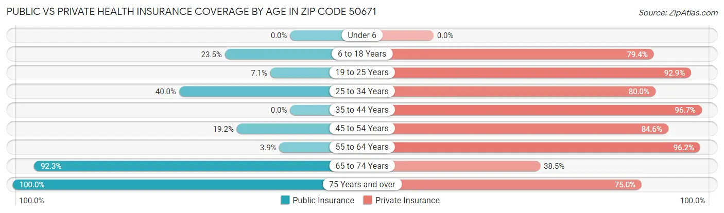 Public vs Private Health Insurance Coverage by Age in Zip Code 50671