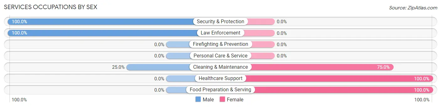 Services Occupations by Sex in Zip Code 50671