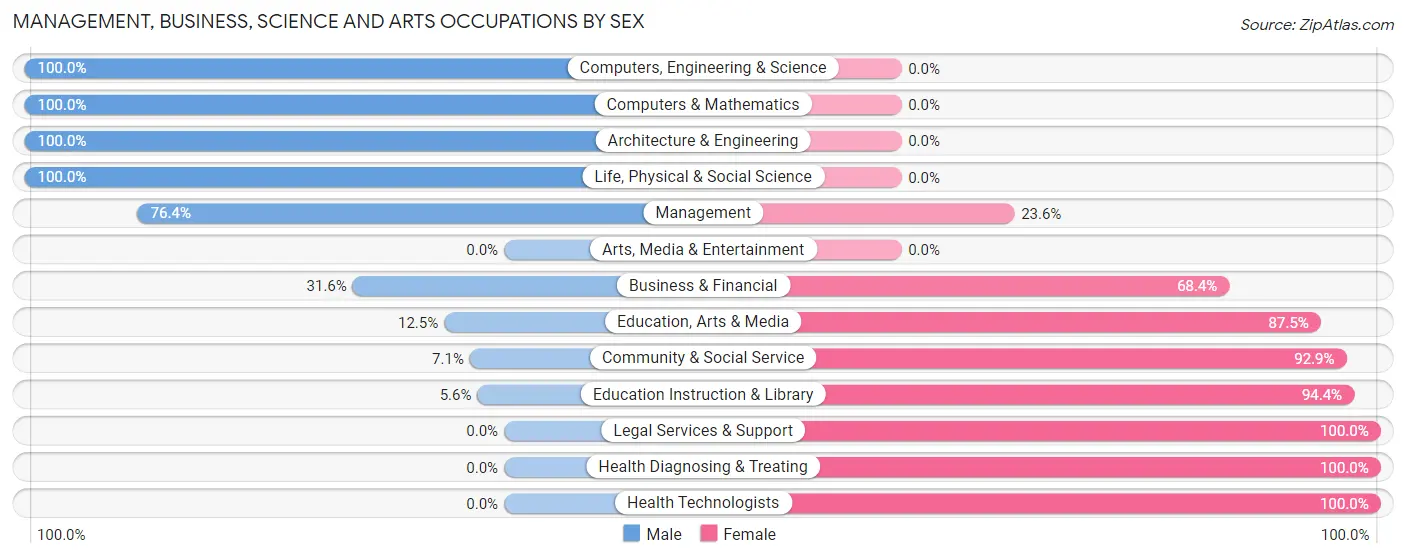 Management, Business, Science and Arts Occupations by Sex in Zip Code 50680