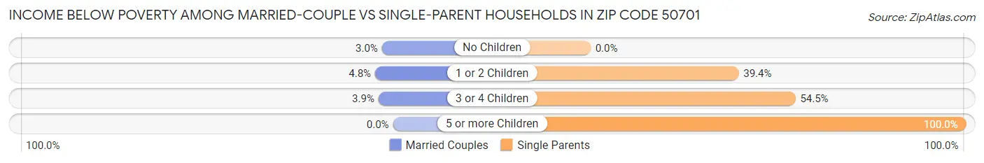 Income Below Poverty Among Married-Couple vs Single-Parent Households in Zip Code 50701
