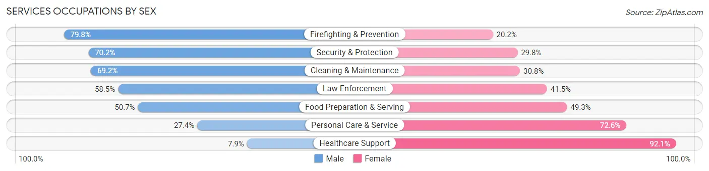 Services Occupations by Sex in Zip Code 50701