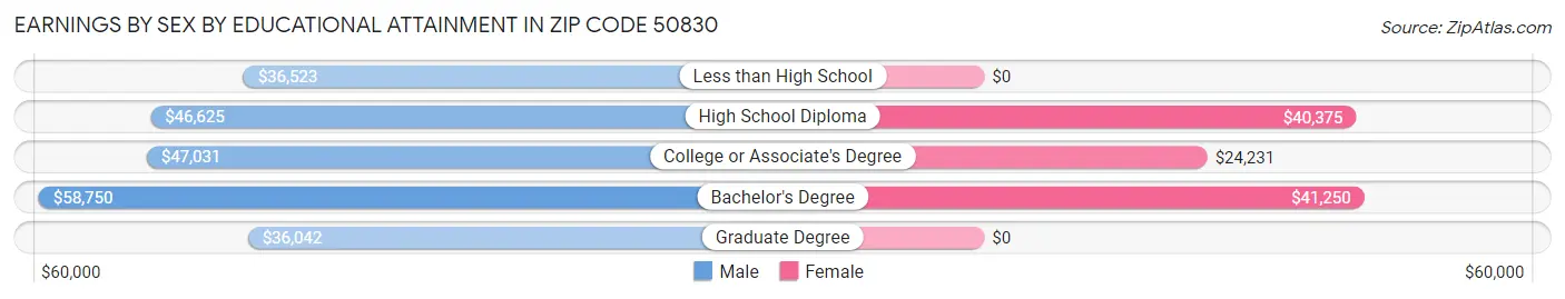 Earnings by Sex by Educational Attainment in Zip Code 50830