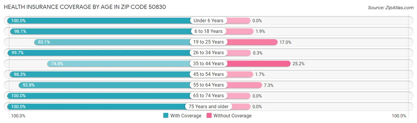 Health Insurance Coverage by Age in Zip Code 50830