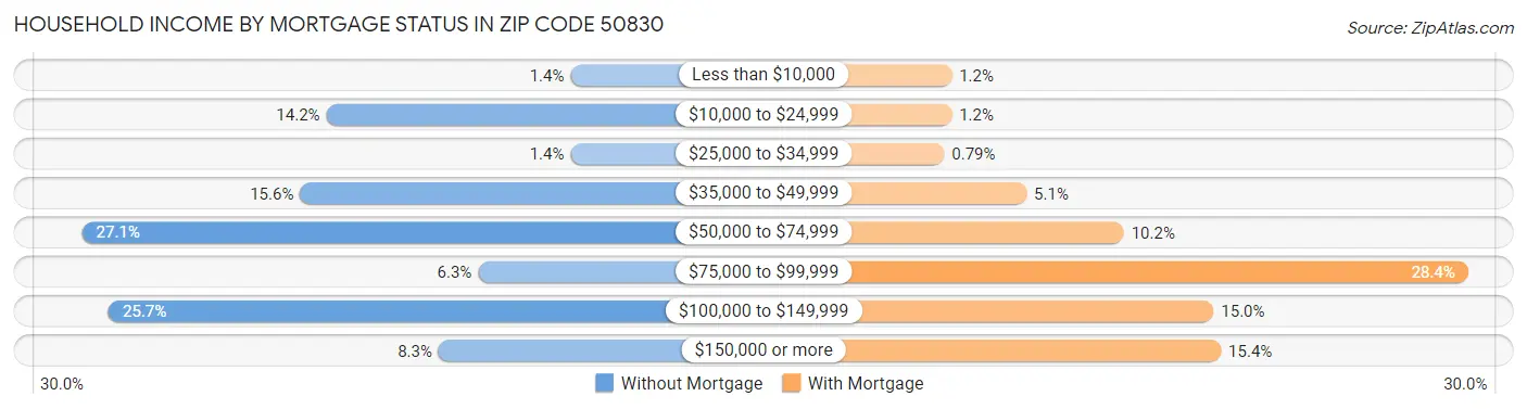 Household Income by Mortgage Status in Zip Code 50830
