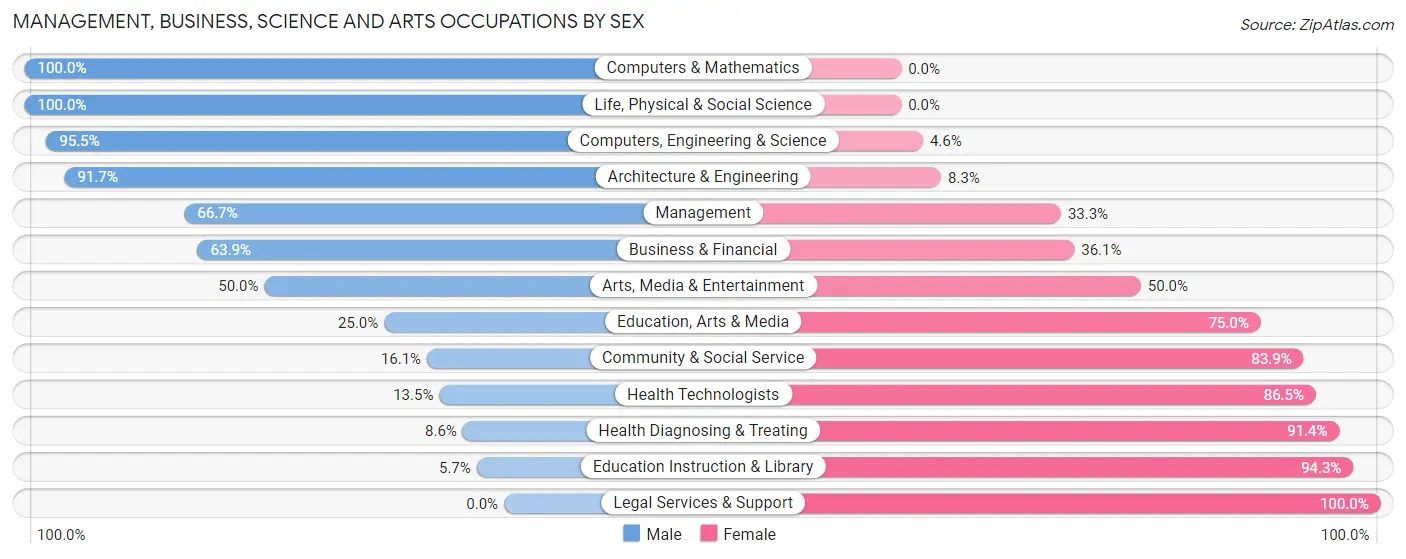 Management, Business, Science and Arts Occupations by Sex in Zip Code 50830