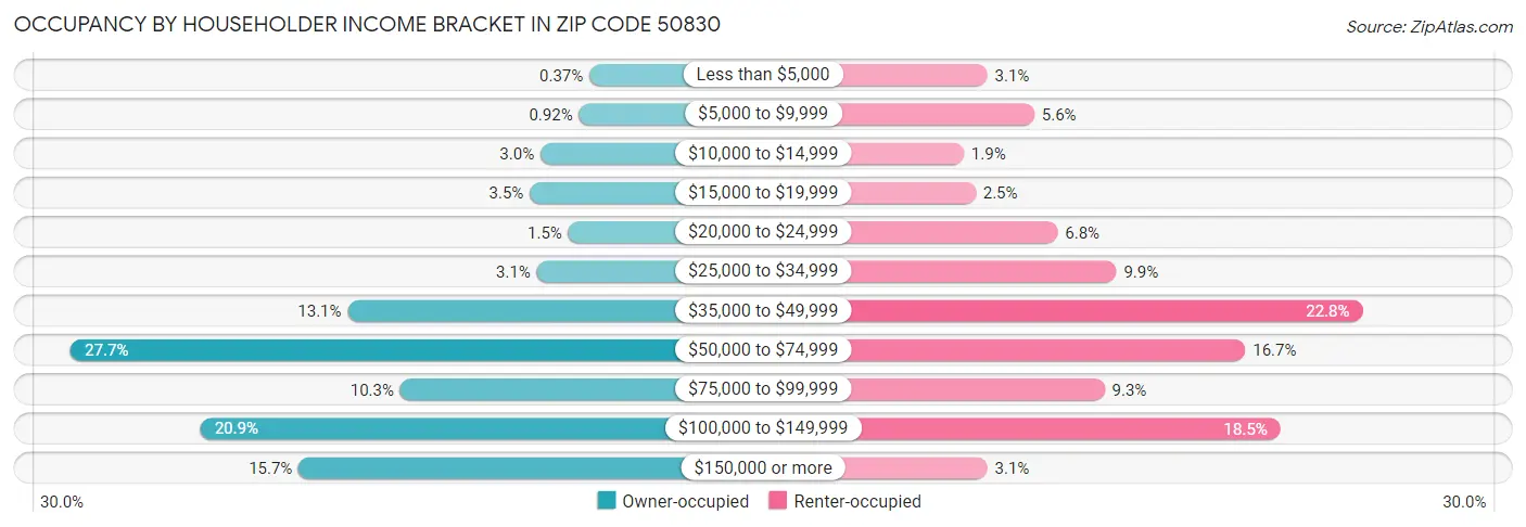 Occupancy by Householder Income Bracket in Zip Code 50830