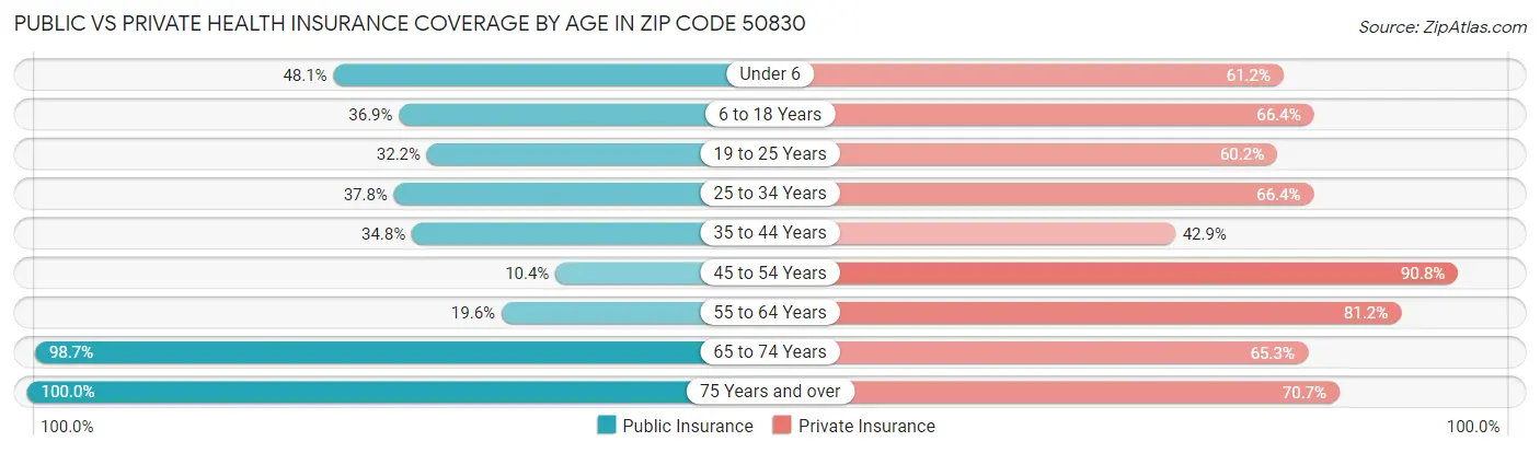 Public vs Private Health Insurance Coverage by Age in Zip Code 50830