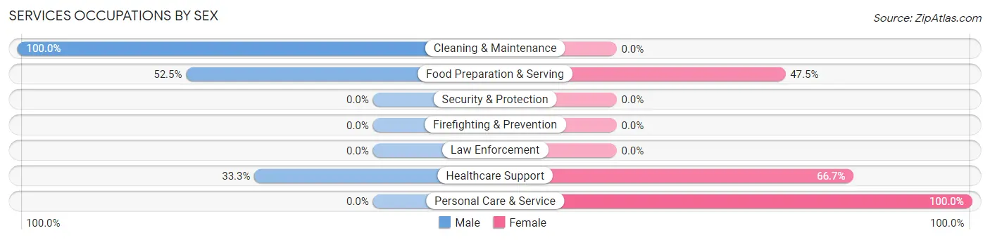 Services Occupations by Sex in Zip Code 50830