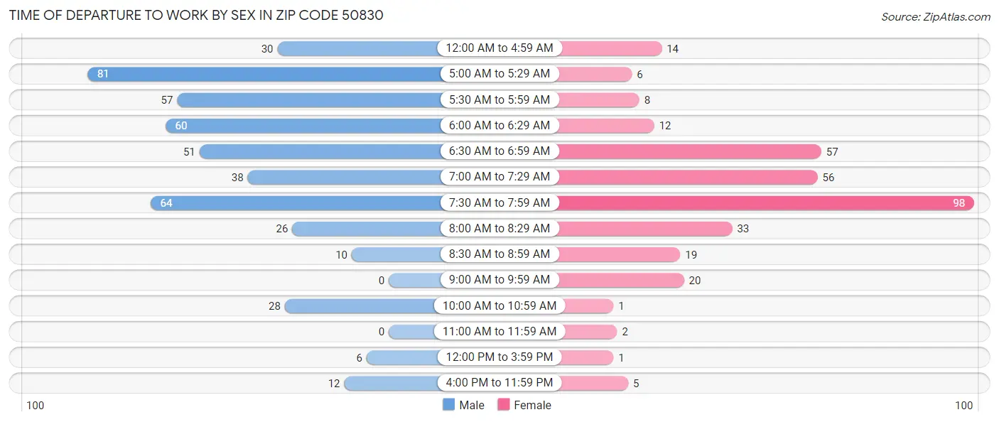 Time of Departure to Work by Sex in Zip Code 50830