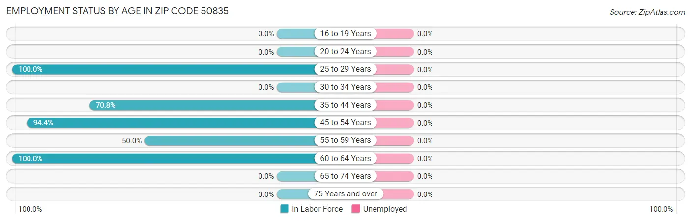 Employment Status by Age in Zip Code 50835