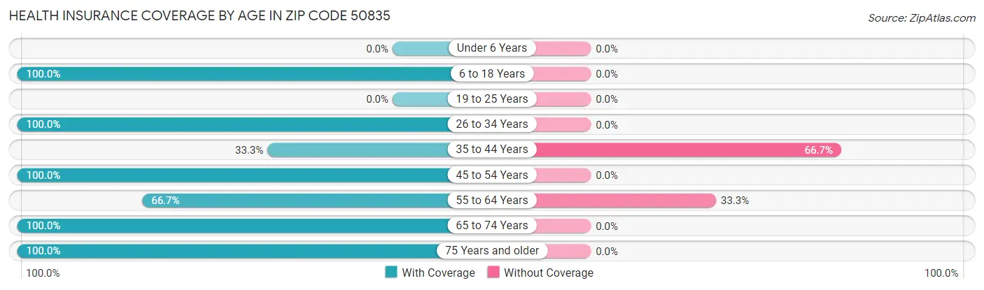 Health Insurance Coverage by Age in Zip Code 50835