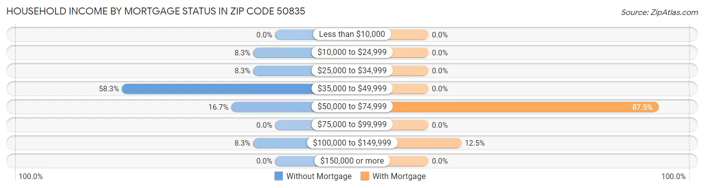 Household Income by Mortgage Status in Zip Code 50835