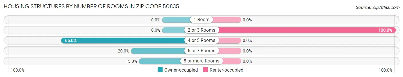 Housing Structures by Number of Rooms in Zip Code 50835