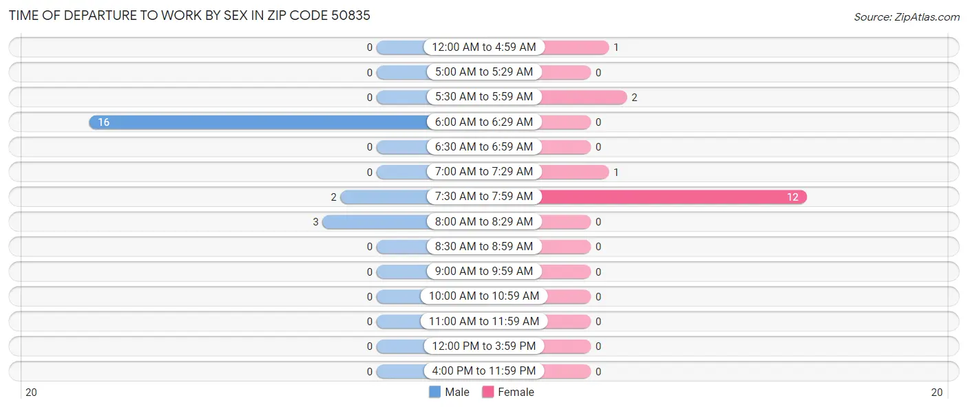 Time of Departure to Work by Sex in Zip Code 50835