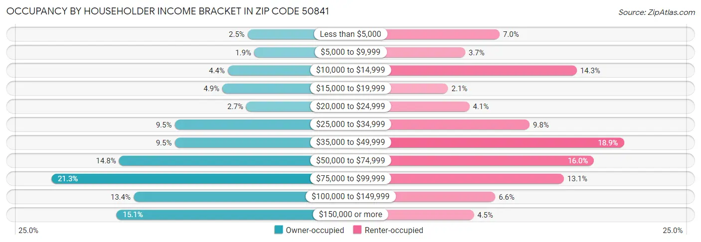 Occupancy by Householder Income Bracket in Zip Code 50841