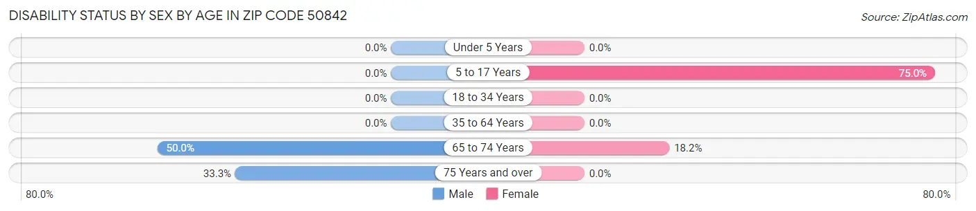 Disability Status by Sex by Age in Zip Code 50842