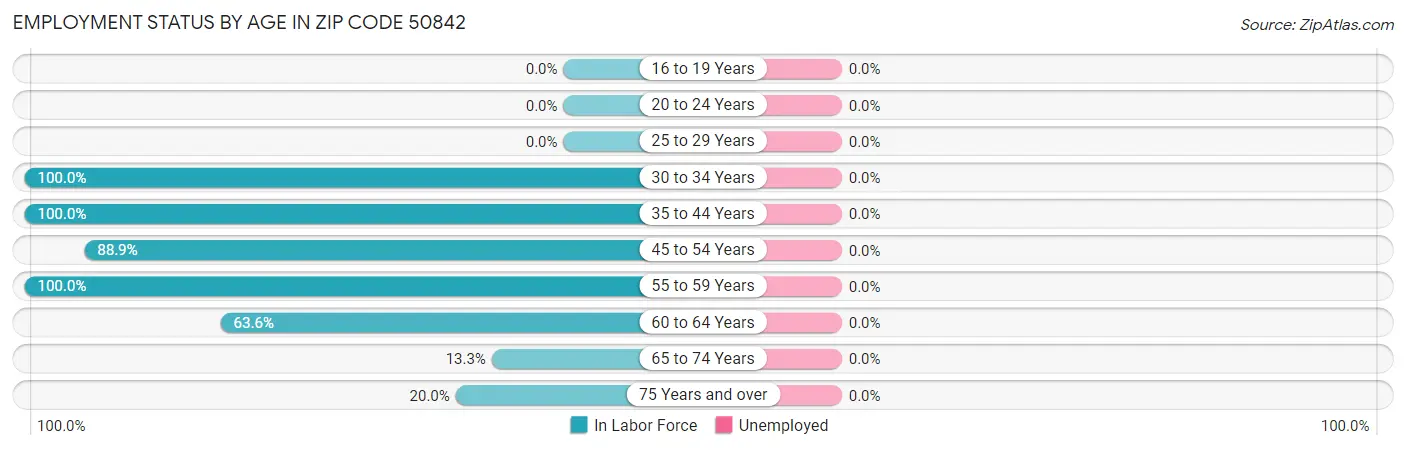 Employment Status by Age in Zip Code 50842