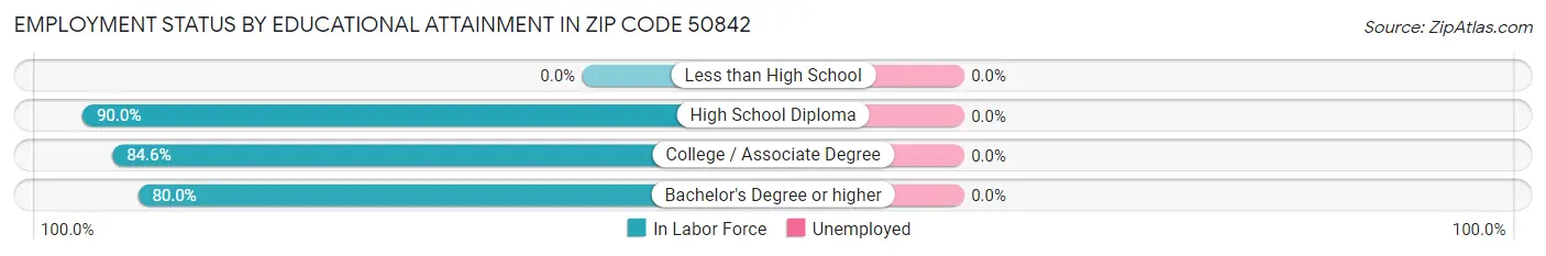 Employment Status by Educational Attainment in Zip Code 50842